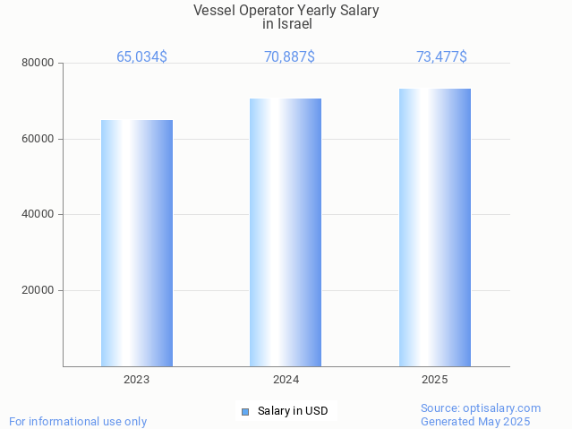 vessel operator salary in israel 2025 vessel operator salary in israel 2025