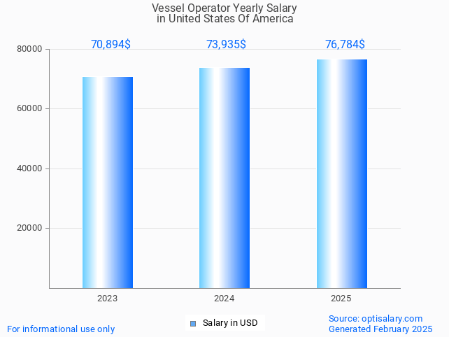 vessel operator salary in united states of america 2025 vessel operator salary in united states of america 2025