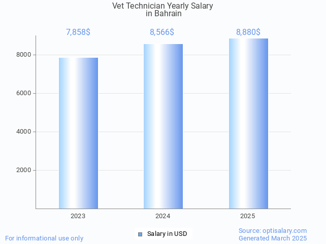 vet technician salary in bahrain 2025 vet technician salary in bahrain 2025
