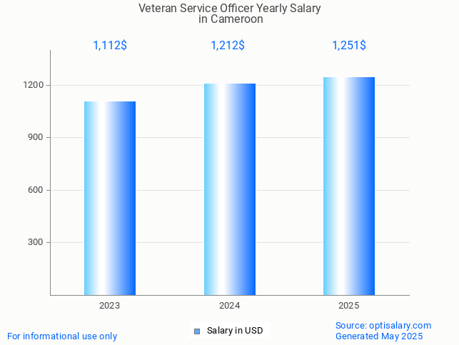 veteran service officer salary in cameroon 2025 veteran service officer salary in cameroon 2025