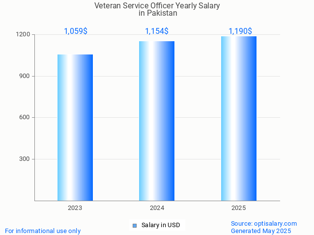 veteran service officer salary in pakistan 2025 veteran service officer salary in pakistan 2025