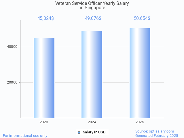 veteran service officer salary in singapore 2025 veteran service officer salary in singapore 2025