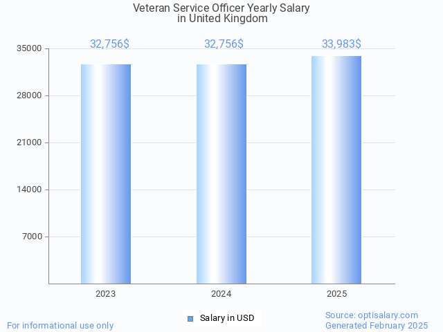 veteran service officer salary in united kingdom 2025