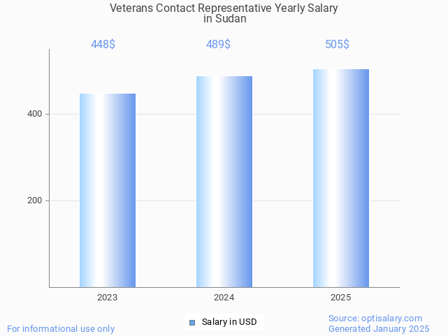 veterans contact representative salary in sudan 2025 veterans contact representative salary in sudan 2025
