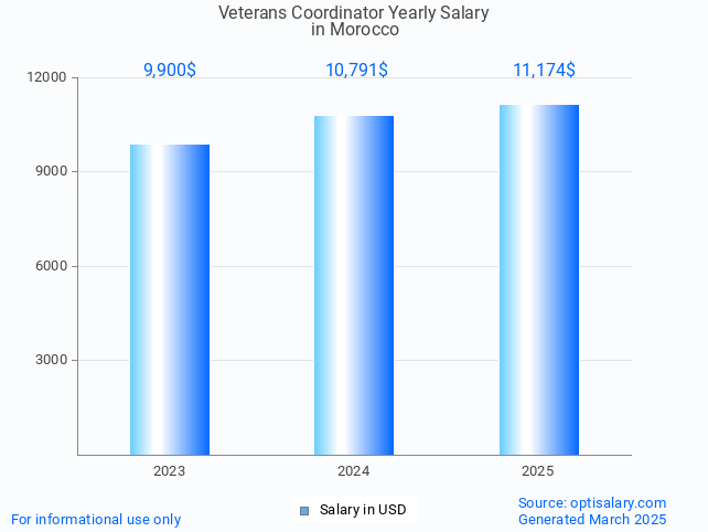 veterans coordinator salary in morocco 2025 veterans coordinator salary in morocco 2025