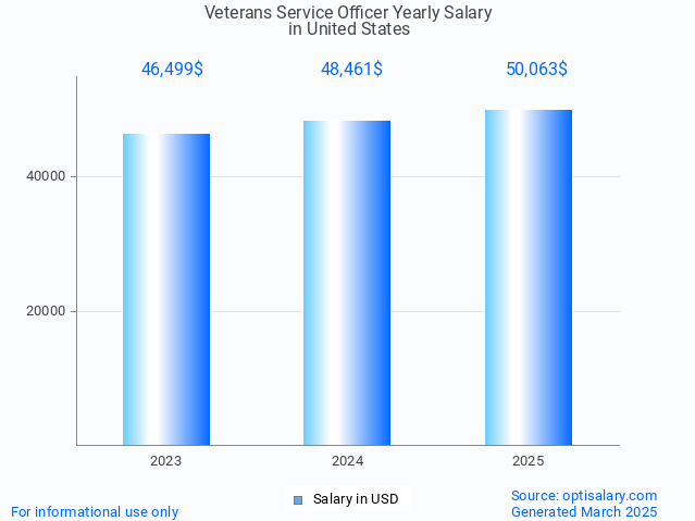 veterans service officer salary in united states 2025 veterans service officer salary in united states 2025