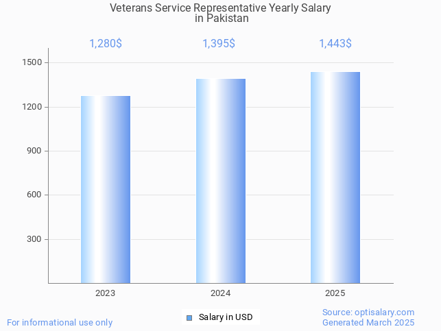 veterans service representative salary in pakistan 2025 veterans service representative salary in pakistan 2025
