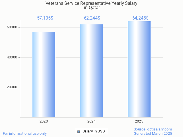 veterans service representative salary in qatar 2025 veterans service representative salary in qatar 2025