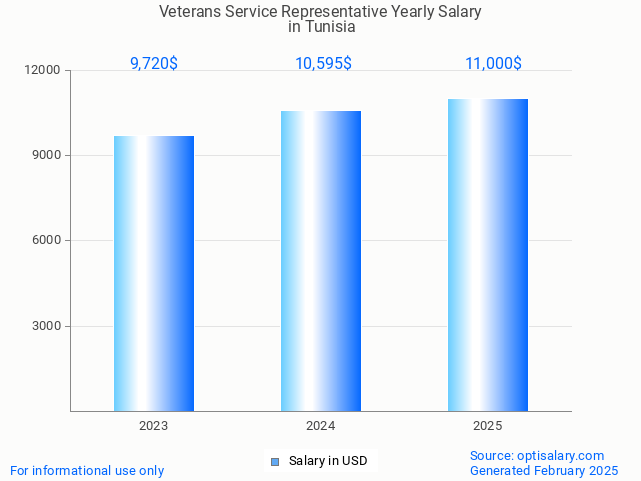 veterans service representative salary in tunisia 2025 veterans service representative salary in tunisia 2025