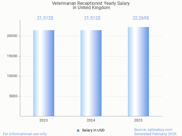veterinarian receptionist salary in united kingdom 2025 veterinarian receptionist salary in united kingdom 2025