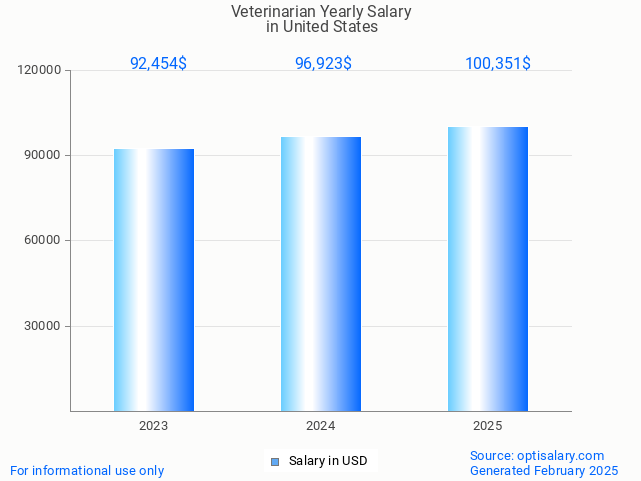 veterinarian salary in united states 2025 veterinarian salary in united states 2025