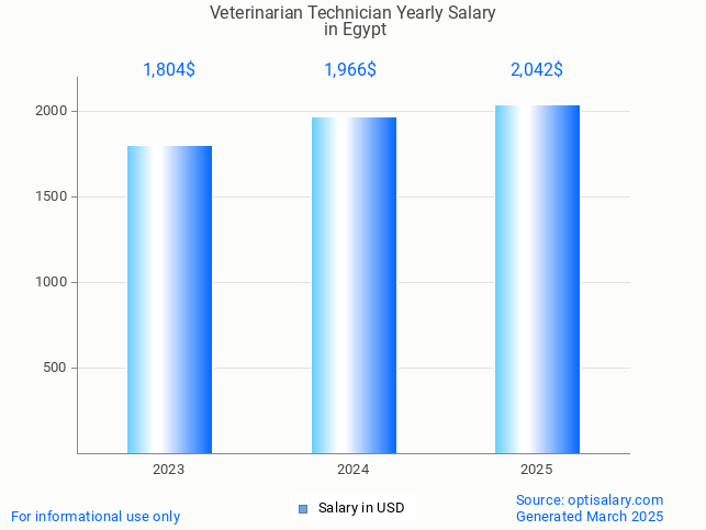 veterinarian technician salary in egypt 2025 veterinarian technician salary in egypt 2025