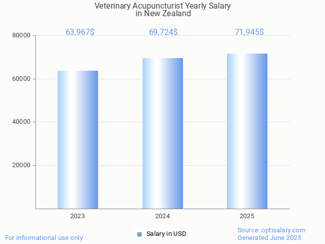veterinary acupuncturist salary in new zealand 2025 veterinary acupuncturist salary in new zealand 2025