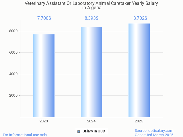 veterinary assistant or laboratory animal caretaker salary in algeria 2025 veterinary assistant or laboratory animal caretaker salary in algeria 2025