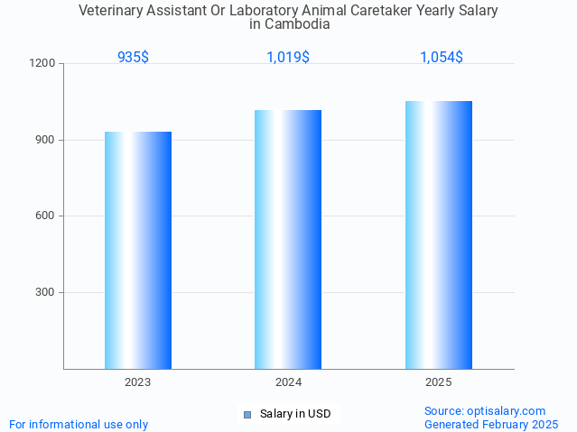 veterinary assistant or laboratory animal caretaker salary in cambodia 2025 veterinary assistant or laboratory animal caretaker salary in cambodia 2025