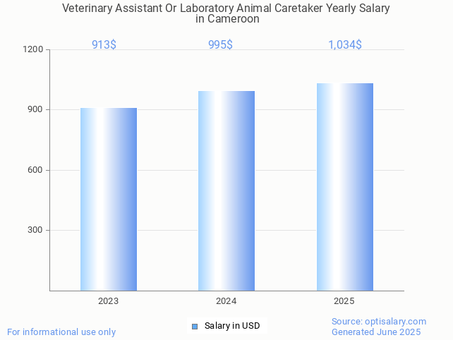 veterinary assistant or laboratory animal caretaker salary in cameroon 2025 veterinary assistant or laboratory animal caretaker salary in cameroon 2025