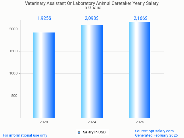 veterinary assistant or laboratory animal caretaker salary in ghana 2025 veterinary assistant or laboratory animal caretaker salary in ghana 2025