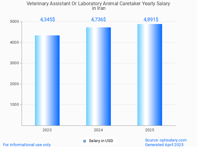 veterinary assistant or laboratory animal caretaker salary in iran 2025 veterinary assistant or laboratory animal caretaker salary in iran 2025