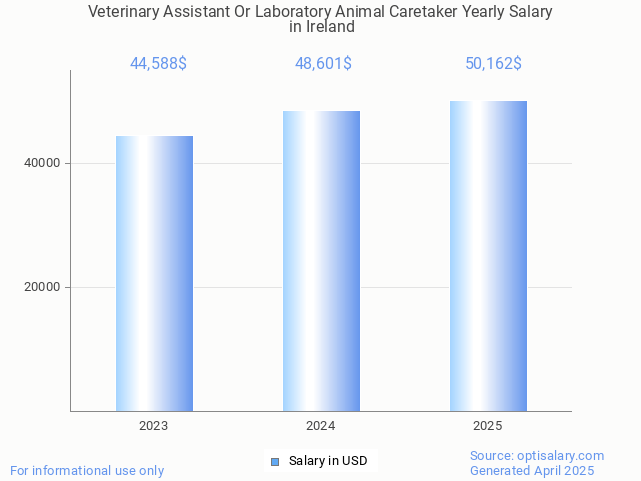 veterinary assistant or laboratory animal caretaker salary in ireland 2025 veterinary assistant or laboratory animal caretaker salary in ireland 2025