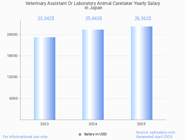 veterinary assistant or laboratory animal caretaker salary in japan 2025 veterinary assistant or laboratory animal caretaker salary in japan 2025