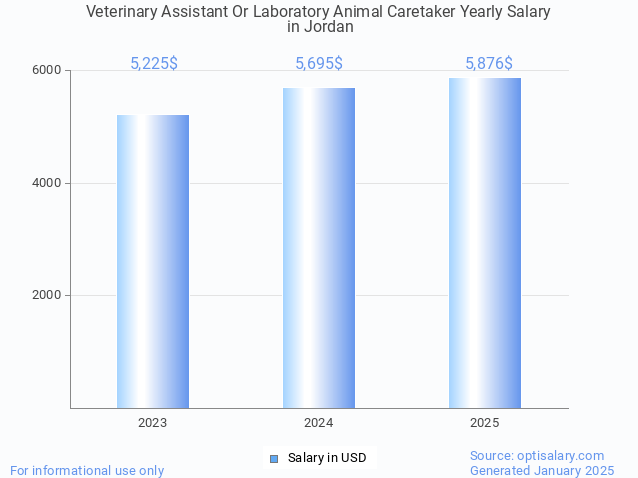 veterinary assistant or laboratory animal caretaker salary in jordan 2025 veterinary assistant or laboratory animal caretaker salary in jordan 2025