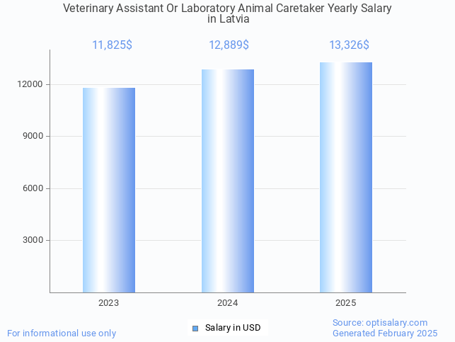 veterinary assistant or laboratory animal caretaker salary in latvia 2025 veterinary assistant or laboratory animal caretaker salary in latvia 2025