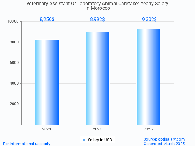 veterinary assistant or laboratory animal caretaker salary in morocco 2025 veterinary assistant or laboratory animal caretaker salary in morocco 2025