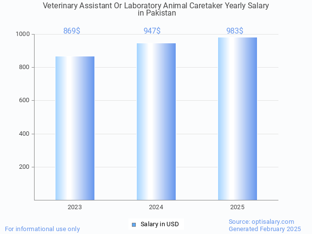 veterinary assistant or laboratory animal caretaker salary in pakistan 2025 veterinary assistant or laboratory animal caretaker salary in pakistan 2025