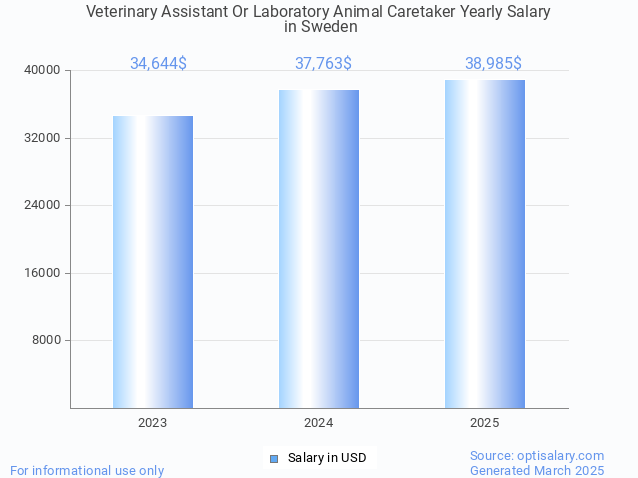 veterinary assistant or laboratory animal caretaker salary in sweden 2025