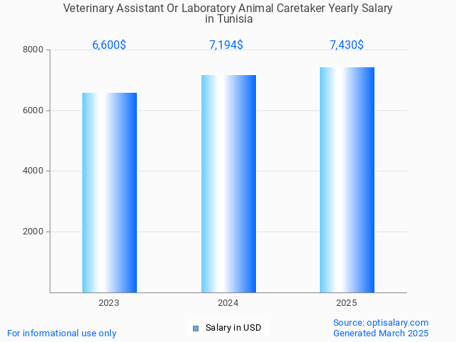 veterinary assistant or laboratory animal caretaker salary in tunisia 2025 veterinary assistant or laboratory animal caretaker salary in tunisia 2025