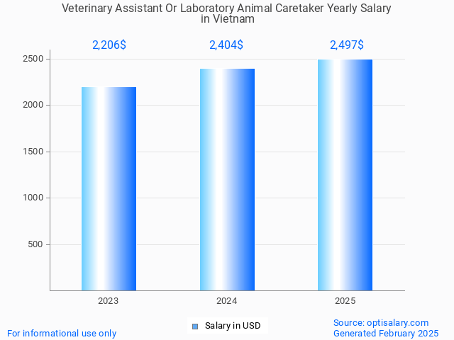 veterinary assistant or laboratory animal caretaker salary in vietnam 2025 veterinary assistant or laboratory animal caretaker salary in vietnam 2025