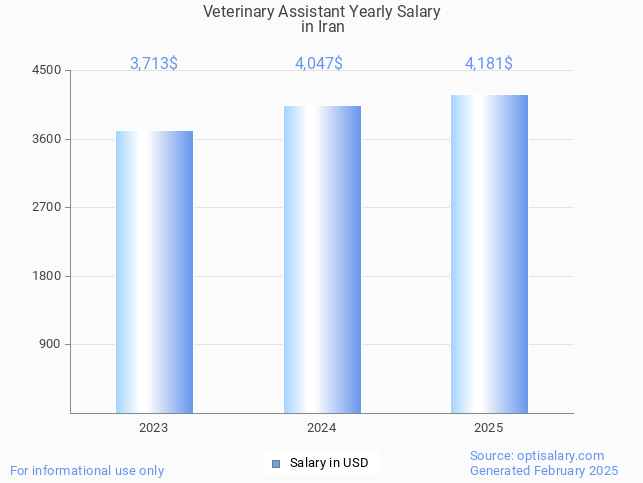veterinary assistant salary in iran 2025 veterinary assistant salary in iran 2025