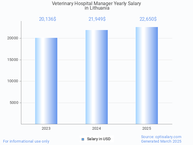 veterinary hospital manager salary in lithuania 2025 veterinary hospital manager salary in lithuania 2025