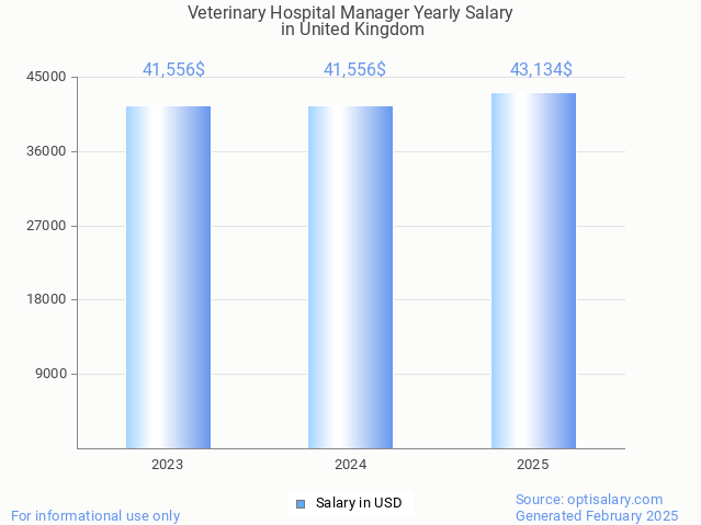 veterinary hospital manager salary in united kingdom 2025 veterinary hospital manager salary in united kingdom 2025