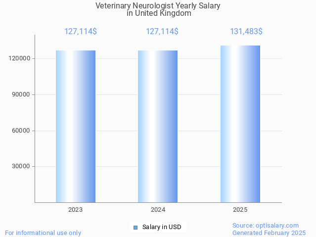 veterinary neurologist salary in united kingdom 2025 veterinary neurologist salary in united kingdom 2025