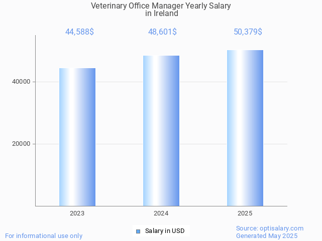 veterinary office manager salary in ireland 2025 veterinary office manager salary in ireland 2025