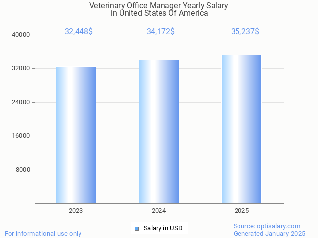 veterinary office manager salary in united states of america 2025 veterinary office manager salary in united states of america 2025