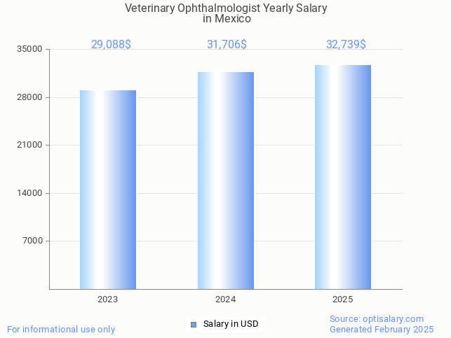 veterinary ophthalmologist salary in mexico 2025 veterinary ophthalmologist salary in mexico 2025