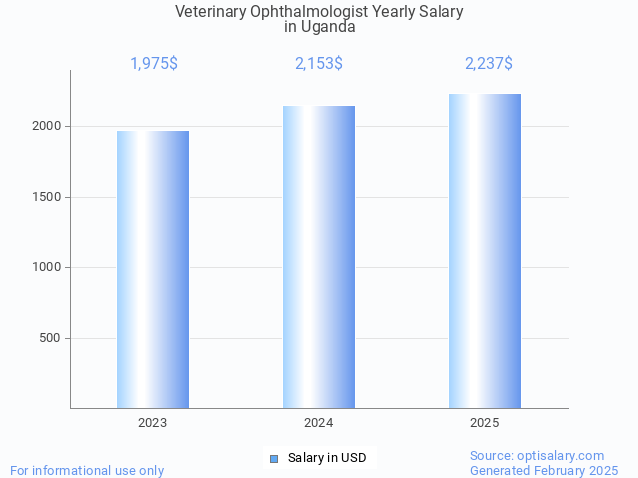 veterinary ophthalmologist salary in uganda 2025 veterinary ophthalmologist salary in uganda 2025