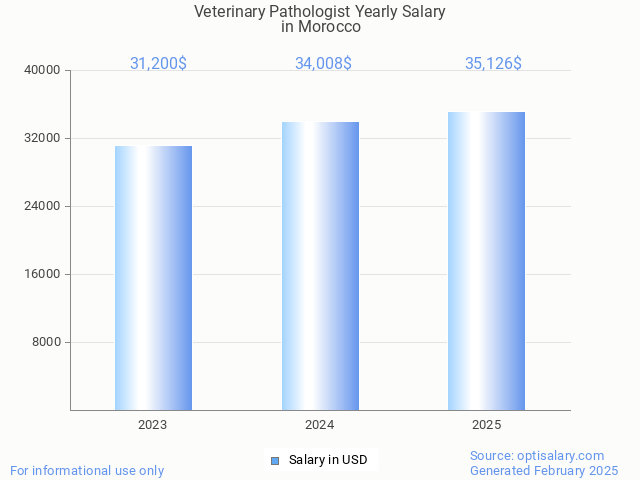 veterinary pathologist salary in morocco 2025 veterinary pathologist salary in morocco 2025