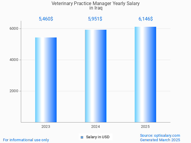 veterinary practice manager salary in iraq 2025 veterinary practice manager salary in iraq 2025