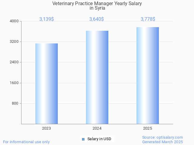 veterinary practice manager salary in syria 2025