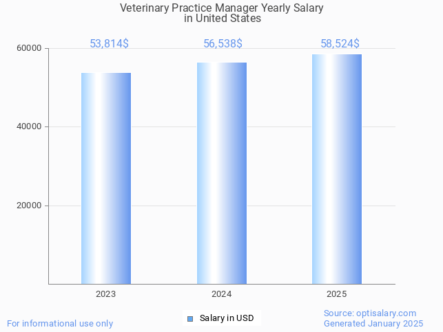 veterinary practice manager salary in united states 2025 veterinary practice manager salary in united states 2025
