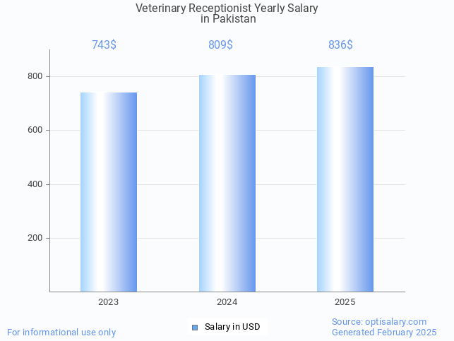 veterinary receptionist salary in pakistan 2025 veterinary receptionist salary in pakistan 2025