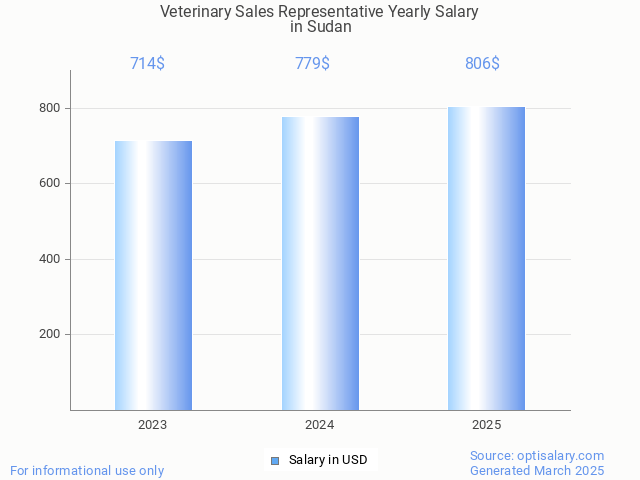 veterinary sales representative salary in sudan 2025