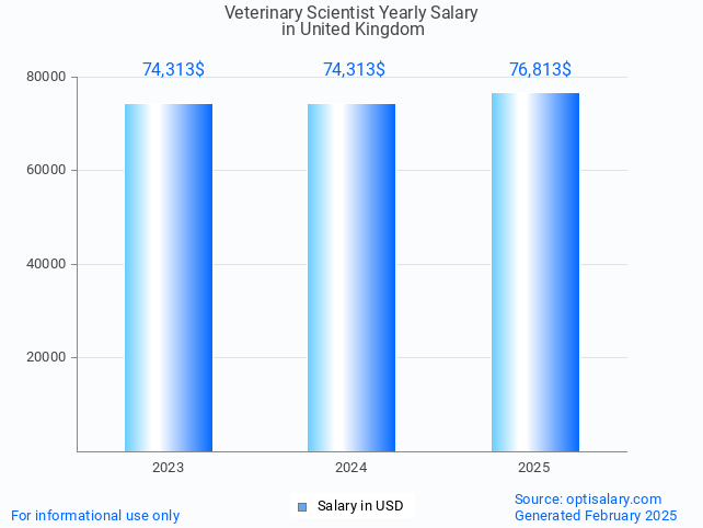 veterinary scientist salary in united kingdom 2025 veterinary scientist salary in united kingdom 2025