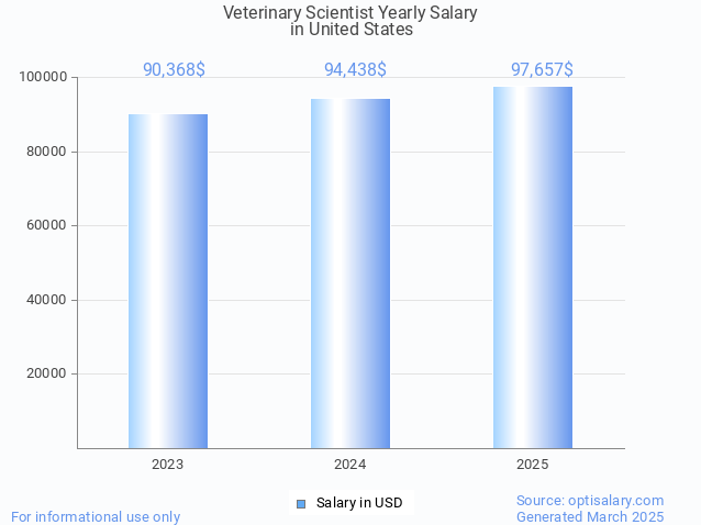 veterinary scientist salary in united states 2025 veterinary scientist salary in united states 2025