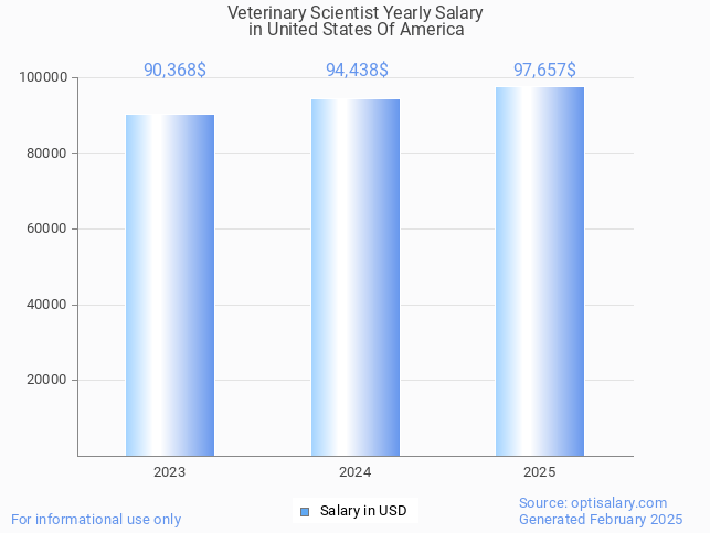 veterinary scientist salary in united states of america 2025 veterinary scientist salary in united states of america 2025