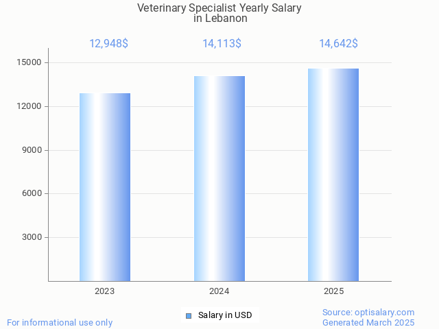 veterinary specialist salary in lebanon 2025 veterinary specialist salary in lebanon 2025