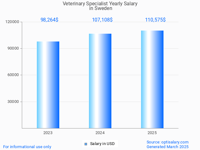veterinary specialist salary in sweden 2025 veterinary specialist salary in sweden 2025
